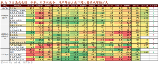 招商策略：一季度经济增长超市场预期，预计改善方向围绕出口链、出行消费、和大宗商品三条主线