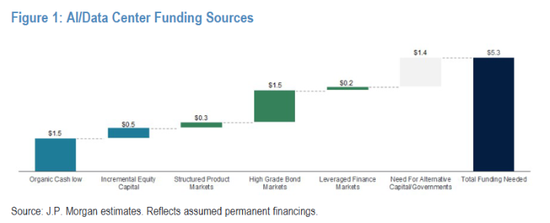 巴克莱下调甲骨文债务评级：明年11月现金或将耗尽，最终可能沦为