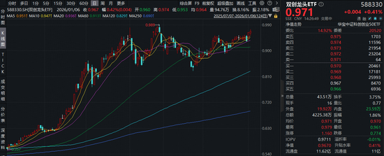 冲击前高！2025年“宽基涨幅王”双创龙头ETF(588330)单日吸金3276万元！半导体设备大涨，中微公司创新高