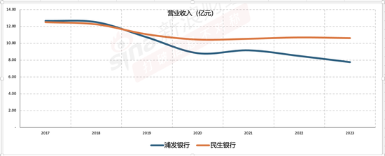 两家村镇银行营业收入走势