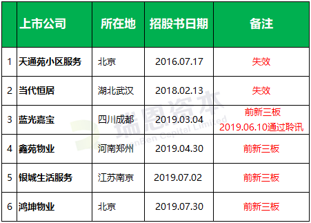 二、上市速度 (平均143天，包括节假日)