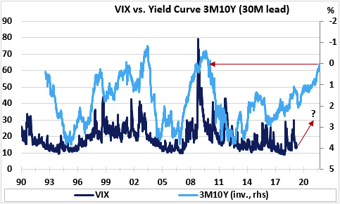  （VIX指数vs 美债3个月10年期收益率曲线，其中，VIX-左坐标轴，收益率曲线-右倒置坐标轴，来源：Economic Perspectives，Eikon Reuters）