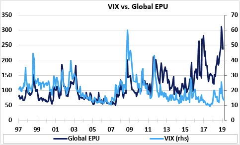  （VIX指数 vs 全球经济政策不确定性指标，来源：Economic Perspectives，Eikon Reuters，s， Baker et al． （2016））