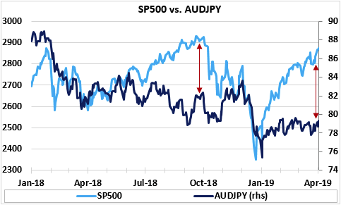 （标普500指数 vs 澳元/日元，来源：Economic Perspectives，Eikon Reuters）