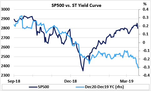 （标普500指数（左轴） vs 2020年到期与2019年到期的欧洲美元隐含收益率曲线利差（右轴），来源：Economic Perspectives，Eikon Reuters，s， Baker et al． （2016））