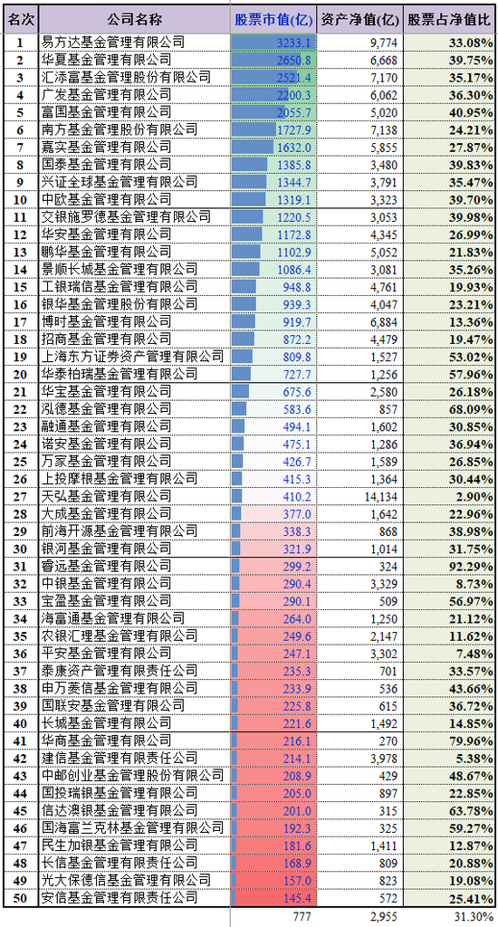 基金公司持股市值：易方达3233亿，华夏2650亿，汇添富2521亿