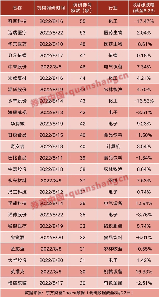 券商最近调研242家公司，三大板块关注度最高！这3家券商今年调研最勤快