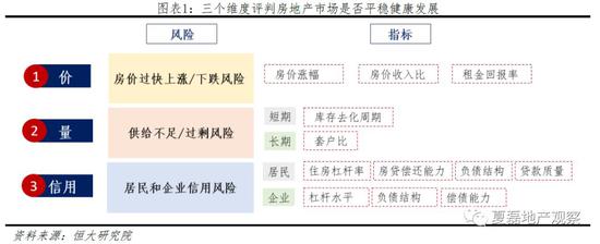 1.1.1  房价是否平稳？3个指标评估