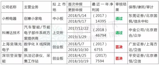 上海奕瑞怎么样申报创业板IPO的2公司被否 这2家年净利在7000万上下_https://www.jmylbn.com_新闻资讯_第1张