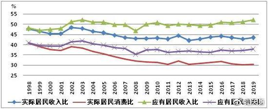 土地收入合理分配和无高房价对居民收入转移与实际城乡居民收入和消费占GDP比例对照