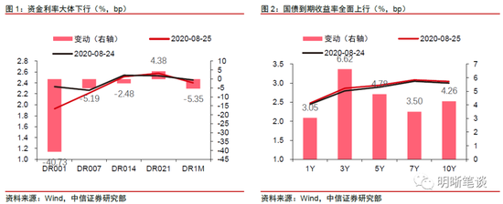 如何看待市场的“加息”预期？