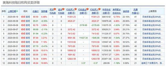 炒新翻车？机构却在加仓这只次新股