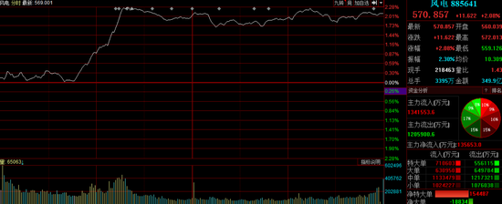 风电板块嗨了：政策、业绩持续催化 产业链还有哪些机会