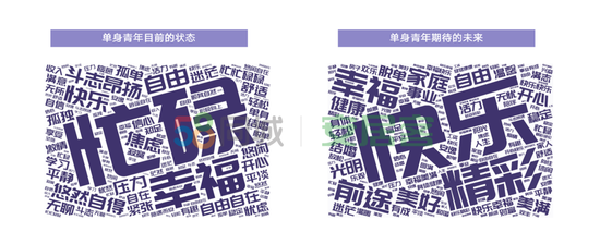 2020单身青年居行报告：逾6成餐饮美食支出超居住