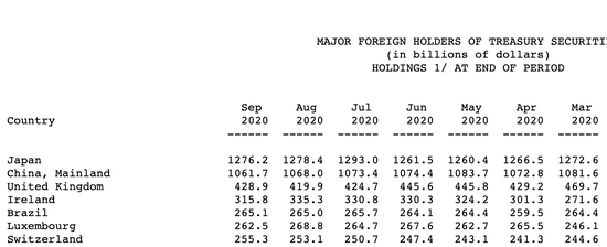 日本9月减持美债22亿美元 中国连续四个月减持