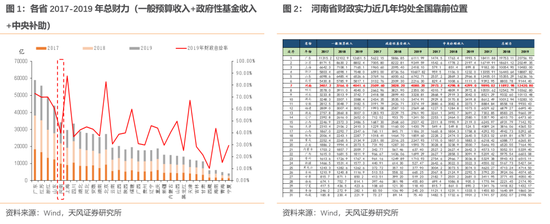 天风固收：永煤背后的河南省财政情况怎么样？