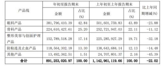 港股、A股价差太离谱 昊海生科业绩下滑股价“腰斩”