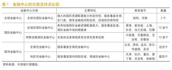 汪小亚：从国际金融中心迈向全球金融中心