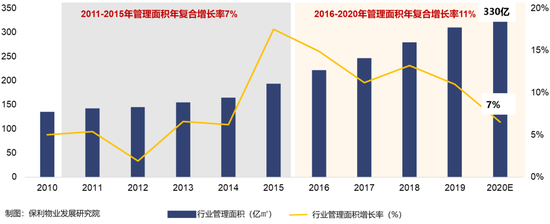 图：2010-2020年全国物业管理面积及增速