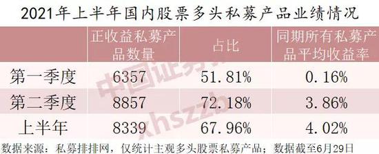 “上半年私募冠军大赚542% 近七成股票多头产品实现正收益