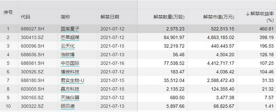 压力山大：1600亿解禁来袭 两家千亿巨头占比超半数