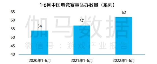 数据来源：中国音数协电竞工委（ESC） 中国游戏产业研究院 伽马数据（CNG） 注：每个系列赛事计算为一项
