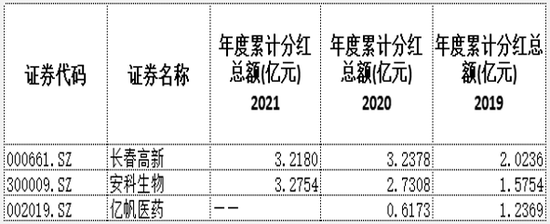 “48亿资金抄底，长春高新被错杀了？