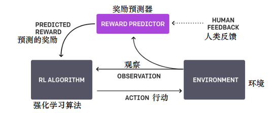 强化学习的过程 图片来源：OpenAI