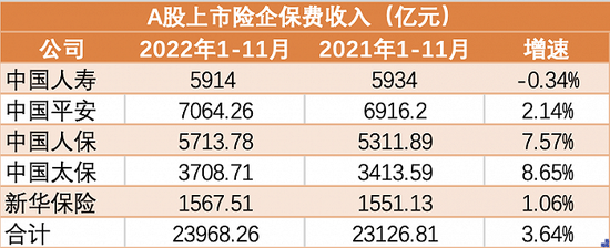 五大上市险企前11月共揽保费2.4万亿元 保险板块股价回暖趋势明显