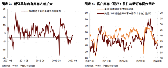 中金宏观 | 美国制造业库存周期或将开启