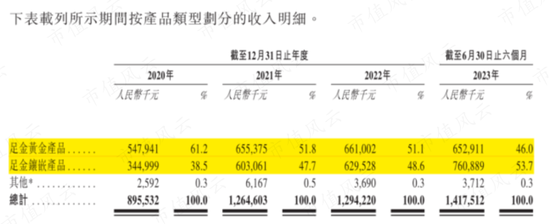 29家高奢门店撑起的IPO,闯A被否改道港股,老铺黄金:溢价远超周大福,错失下沉市场胜算几何?