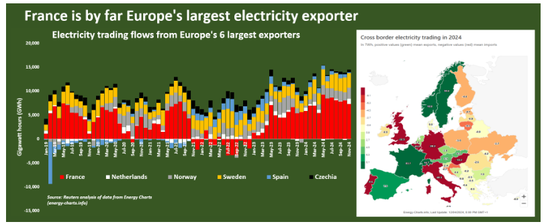 法国事迄今为止欧洲最大的电力出口国
