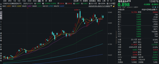 金价连涨3日！美联储官员力挺降息！国城矿业二连板，有色龙头ETF仍在所有均线上方，上行动能强劲