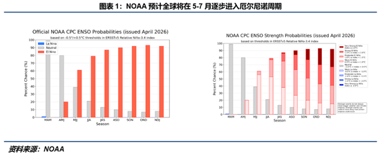  【技术解码】从成本锚定到气候驱动：农产品定价逻辑的范式转移 股票财经