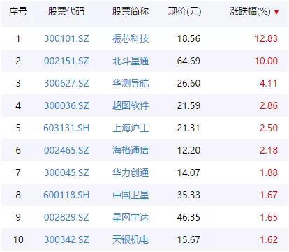 4000亿产值板块迎多重利好 最强概念股业绩预增3400%