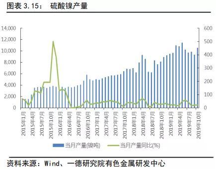 镍2019回顾与2020展望：供应格局变动 价格波动加
