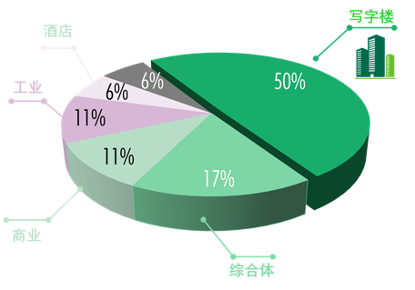 图四：2020年大宗交易按物业类型分析（交易笔数）