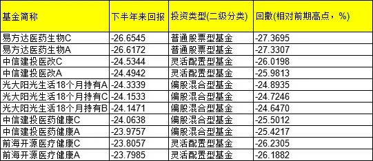 “葛兰等医药基金明星回撤又超20% 会重演二季度的“大反杀”吗？