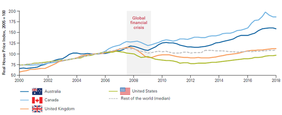 （澳大利亚和加拿大房价明显涨幅更大，来源：Vanguard）