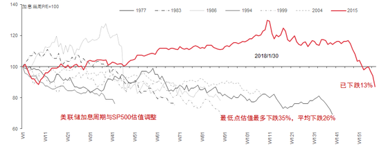 资料来源：Datastream，截至2018/12/25；中信证券研究部