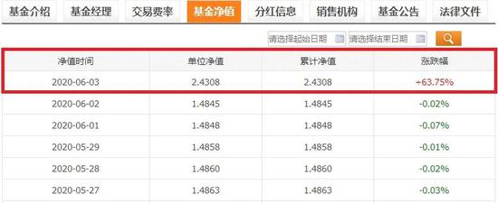 突然暴涨63% 这只基金怎么了？