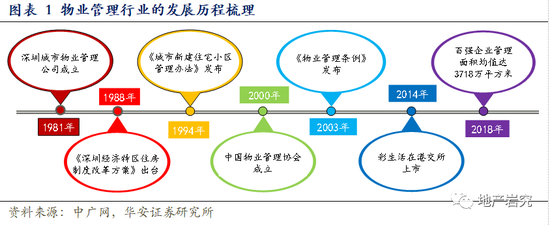 华安证券：物业管理迎风正潮平 蓝海板块顺扶摇而上