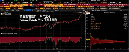 黄金三月时的贴水释放过什么信号？