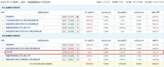 一有传闻就涨停 这些券商真的会合并吗？