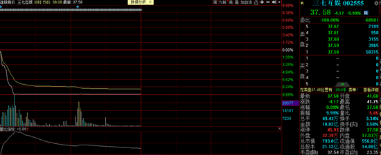 大跌眼镜：千亿市值游戏股三七互娱逆势跌停 发生了什么
