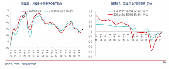华西证券2021年策略：A股处于2005年以来的第四次业绩上行周期