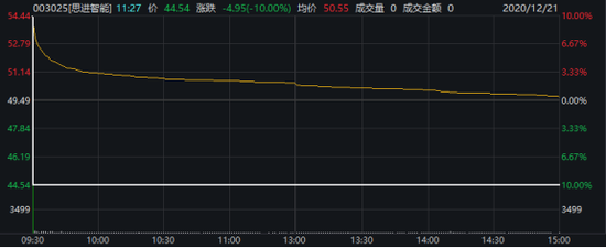 太扎眼：思进智能6秒“天地板” 还有同兴环保上市次日跌停