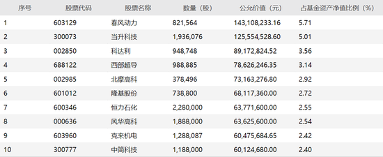 工银系基金四季报发布:黄安乐收获混基年度亚军 调仓名单看过来