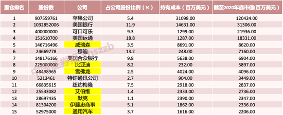 图片来源：根据伯克希尔-哈撒韦公司官网信息制表（黄色为新增公司）