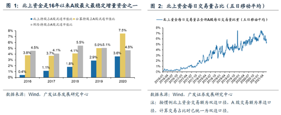 广发策略：北上资金真的是“聪明钱”吗？如何充分利用“聪明钱”的指引？